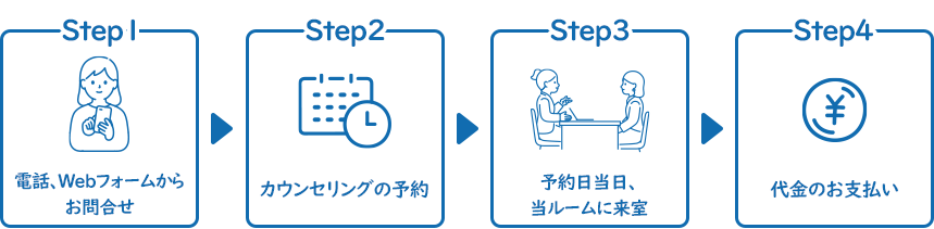 ご利用の流れ。ステップ１～４